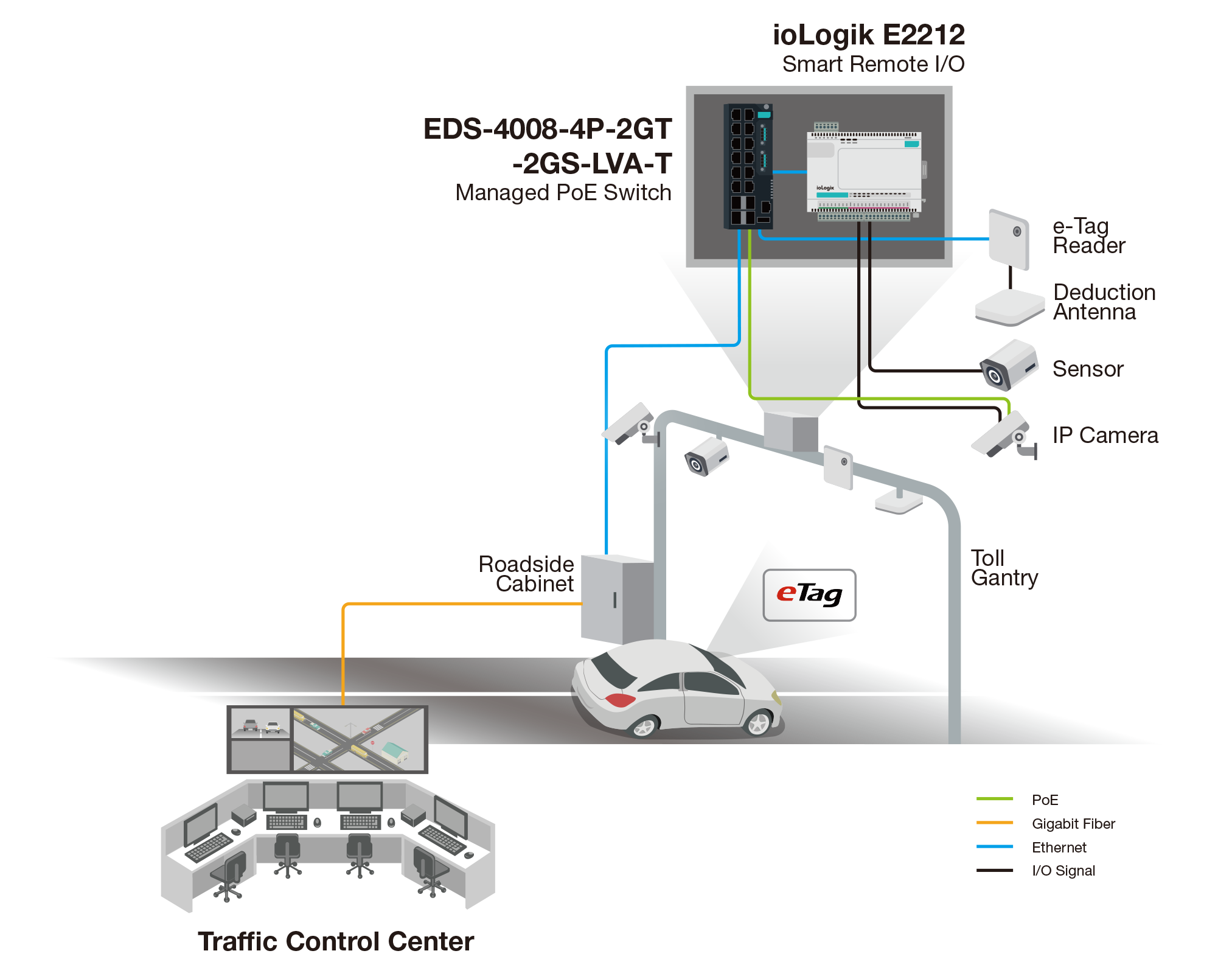 PoE Traffic Monitoring Diagram